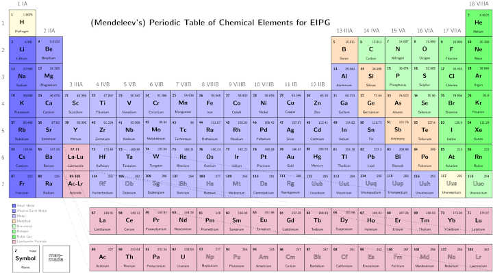 Periodic Table of Chemical Elements